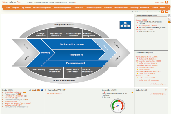 enabler4BIZ Prozessmodell